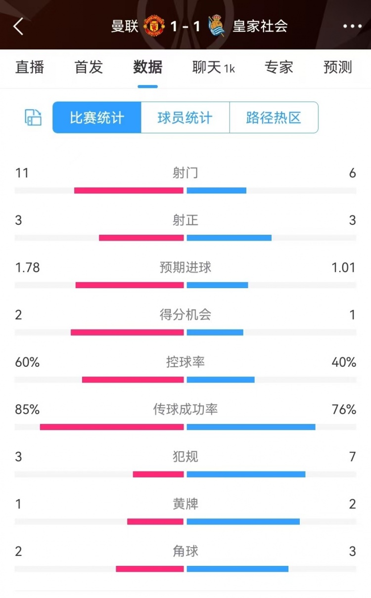  曼聯(lián)半場(chǎng)數(shù)據(jù)：射門(mén)11-6、射正3-3、得分機(jī)會(huì)2-1，犯規(guī)3-7