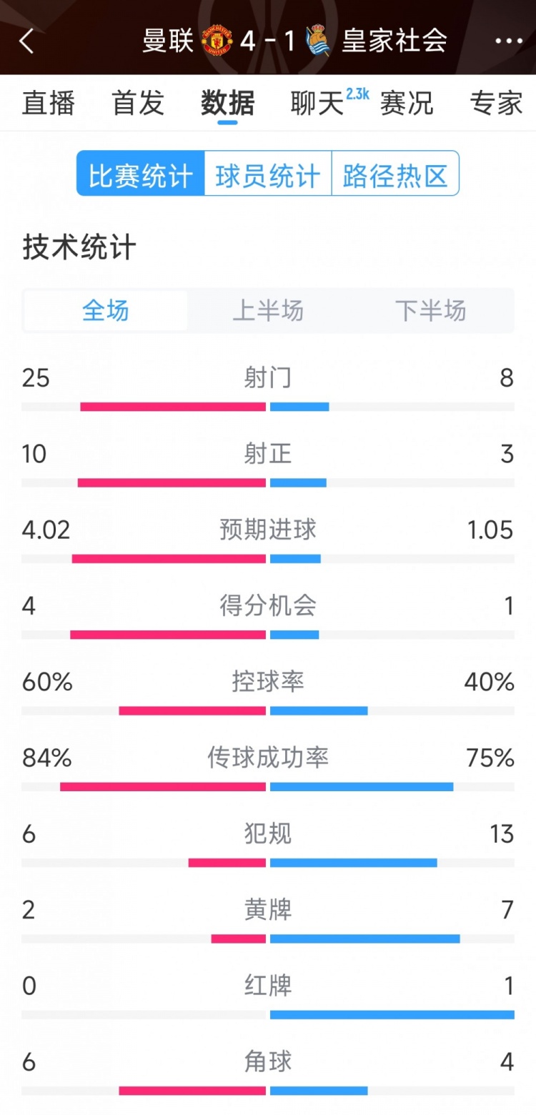  曼聯(lián)4-1皇家社會全場數(shù)據(jù)：射門25-8，射正10-3，得分機會4-1