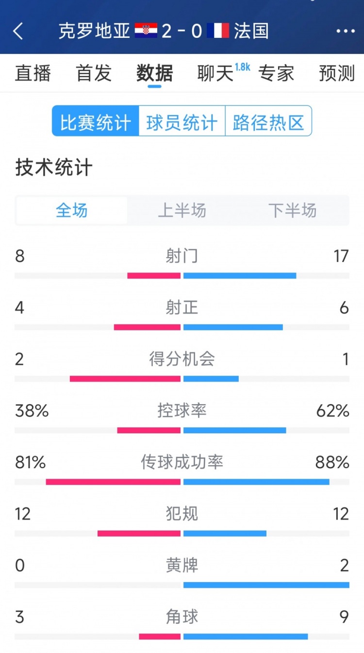  效率差距，法國(guó)0-2克羅地亞全場(chǎng)數(shù)據(jù)：射門17-8，射正6-4