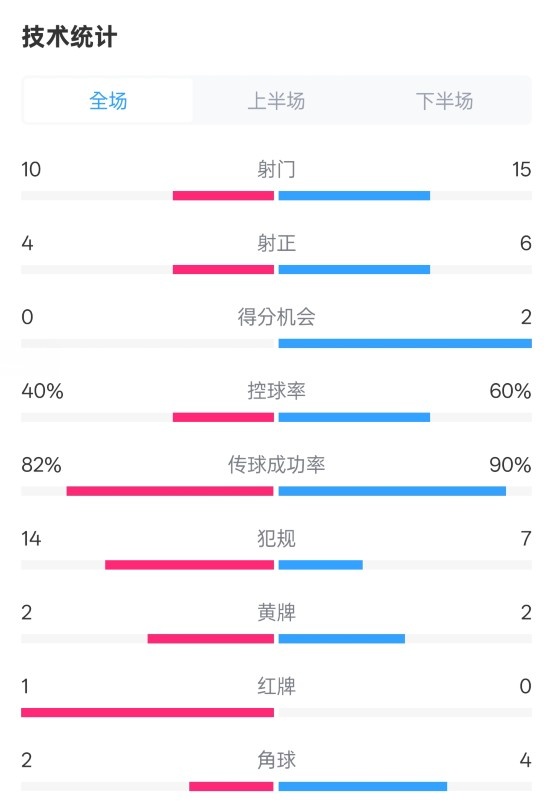  荷蘭2-2西班牙數(shù)據(jù)：射門10-15，射正4-6，控球40%-60%，紅牌1-0