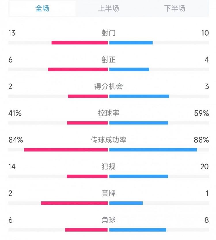  意大利vs德國數(shù)據(jù)：射門13比10、射正6比4、控球率41%比59%