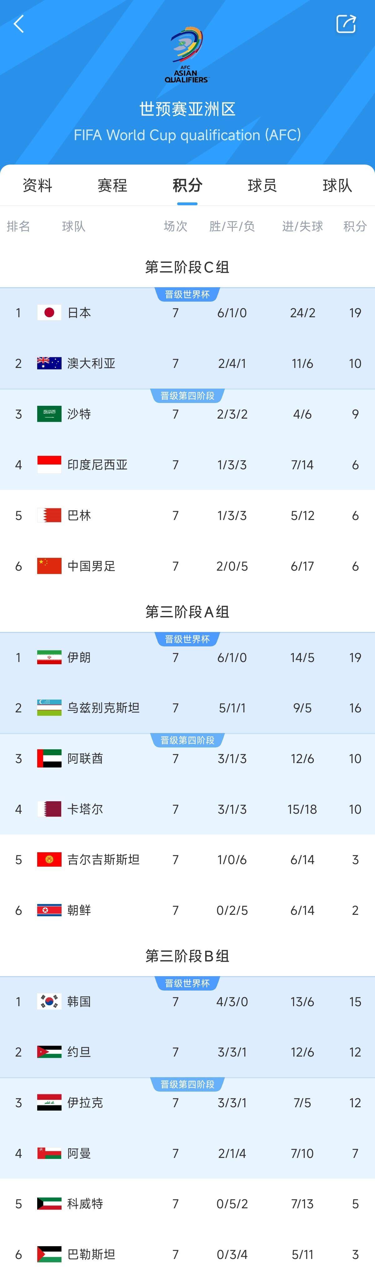  兩大巨無霸！日本&伊朗均6勝1平，前者已直通后者領(lǐng)先第三9分