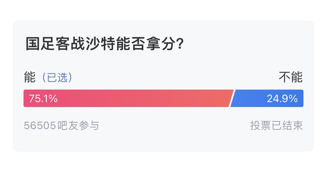  吧友們失望了！56505人參與，75.1%吧友認為國足能拿分