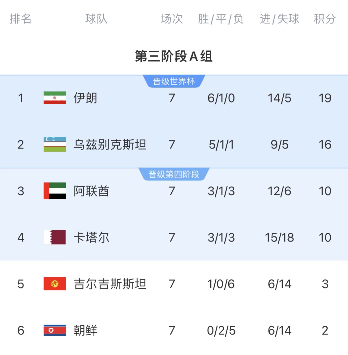  16分小組第二！烏茲別克斯坦有望首進(jìn)世界杯，胡桑諾夫身價(jià)3500萬(wàn)