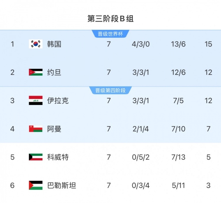  擴軍的福利！B組2/3名約旦&伊拉克合計只進過1次世界杯，直通2選1