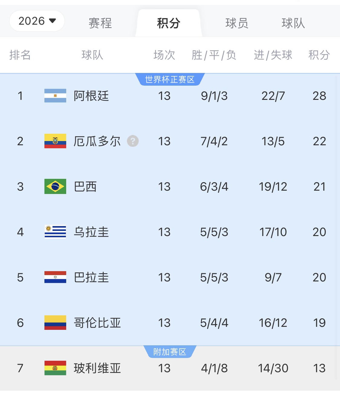  即將出線！阿根廷戰(zhàn)巴西，不敗直通美加墨世界杯，輸了也有機會