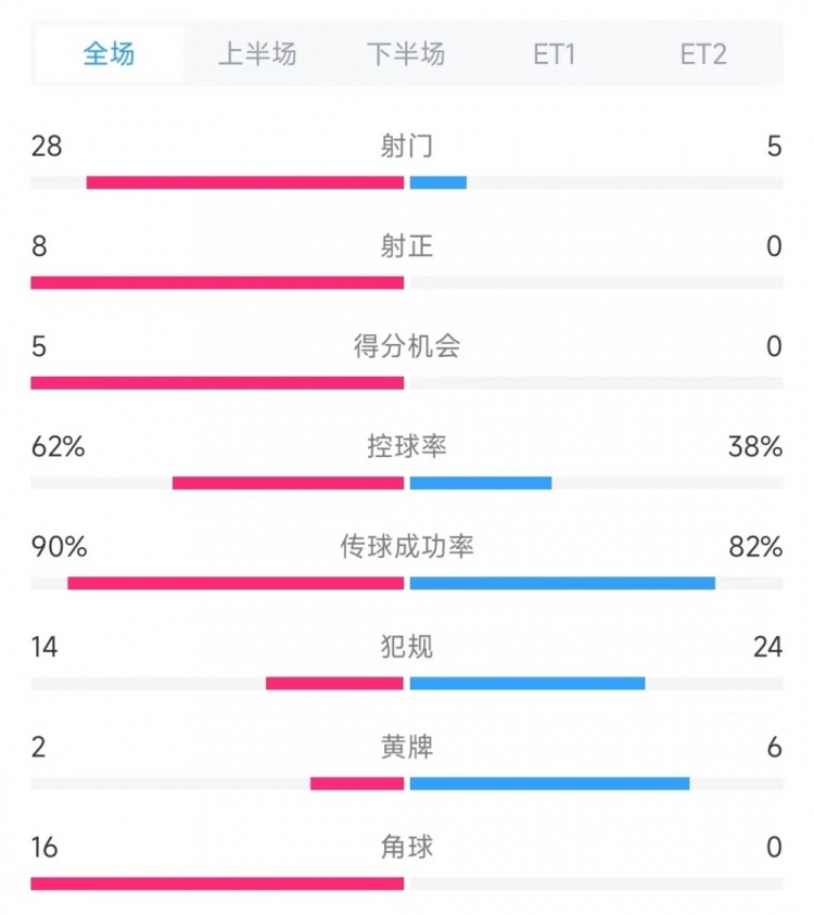  法國vs克羅地亞數(shù)據(jù)：射門28比5、射正8比0、角球16比0
