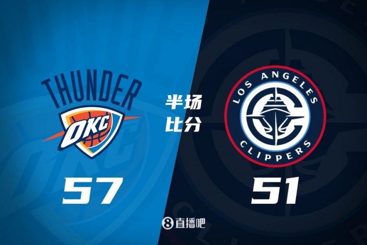  各打一節(jié)好球！快船半場51-57雷霆 哈登6中1得7+4+4&SGA17分6助