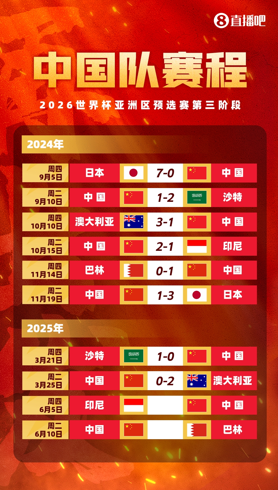  剩余賽程對(duì)比：國(guó)足連勝也不確保前四，印尼需戰(zhàn)日本，巴林戰(zhàn)沙特