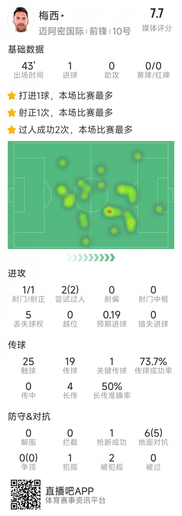  梅西本場數(shù)據(jù)：替補登場2分鐘破門，6對抗5成功，2次過人