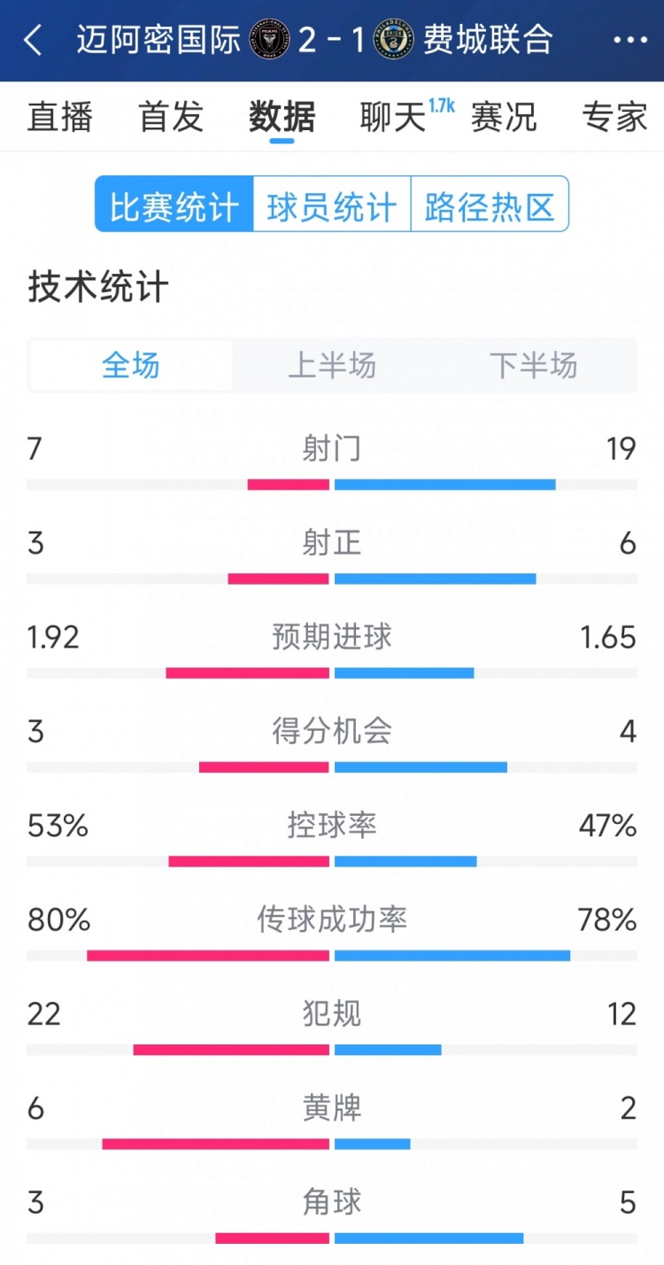  效率占優(yōu)！邁阿密國際2-1費(fèi)城聯(lián)合全場數(shù)據(jù)：射門7-19，射正3-6