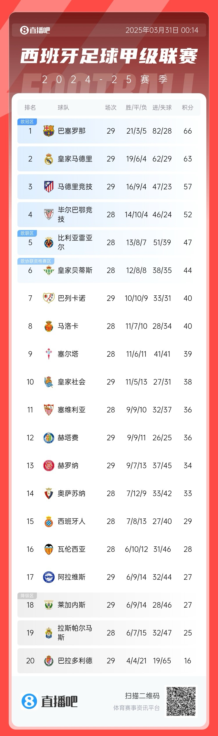  爭(zhēng)冠二人轉(zhuǎn)！西甲積分榜：巴薩29輪后3分優(yōu)勢(shì)力壓皇馬領(lǐng)跑