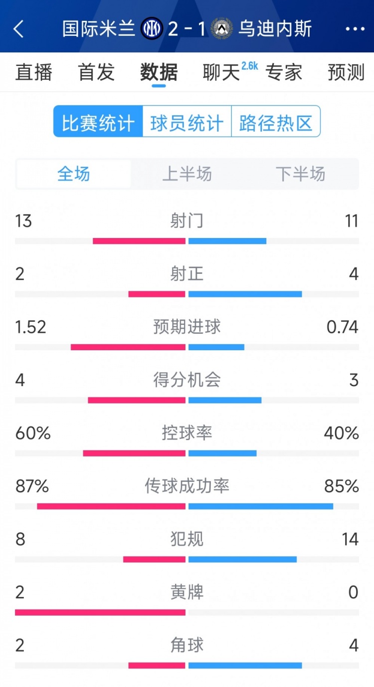  國(guó)米2射正進(jìn)2球，國(guó)米2-1烏迪內(nèi)斯全場(chǎng)數(shù)據(jù)：射門(mén)13-11，射正2-4
